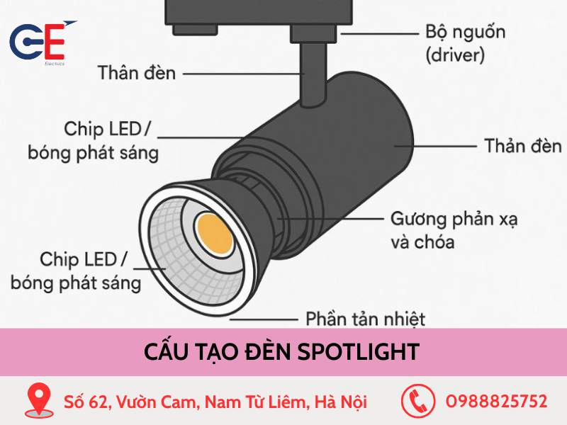 Cấu tạo cơ bản của đèn spotlight
