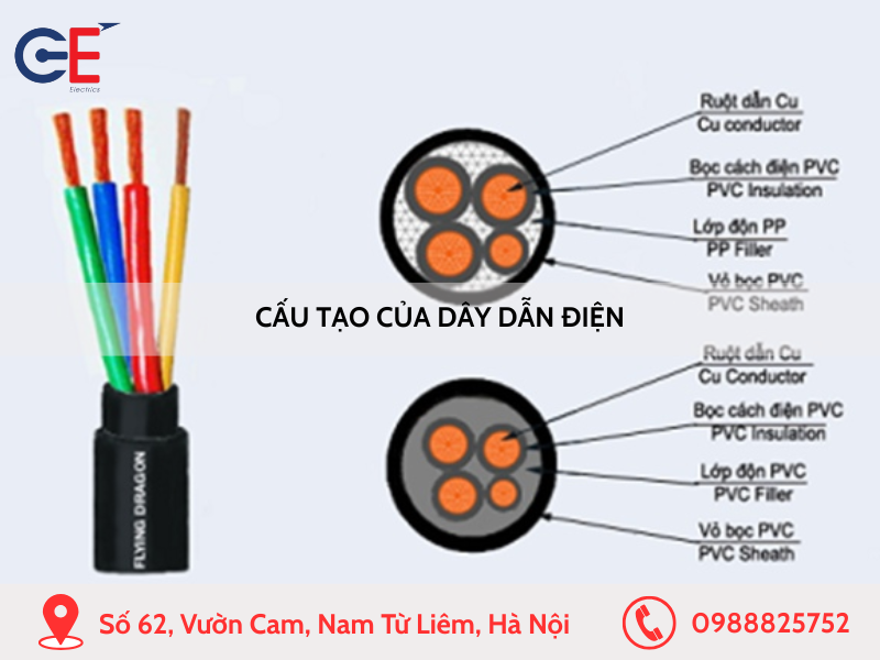 Cấu tạo của dây dẫn điện