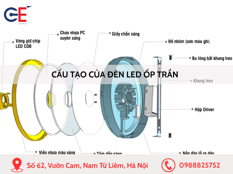 Cấu tạo của đèn LED ốp trần