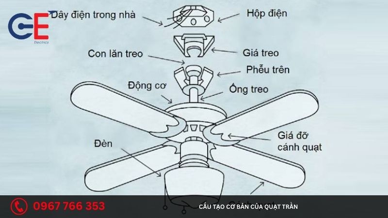 Cấu tạo cơ bản của quạt trần