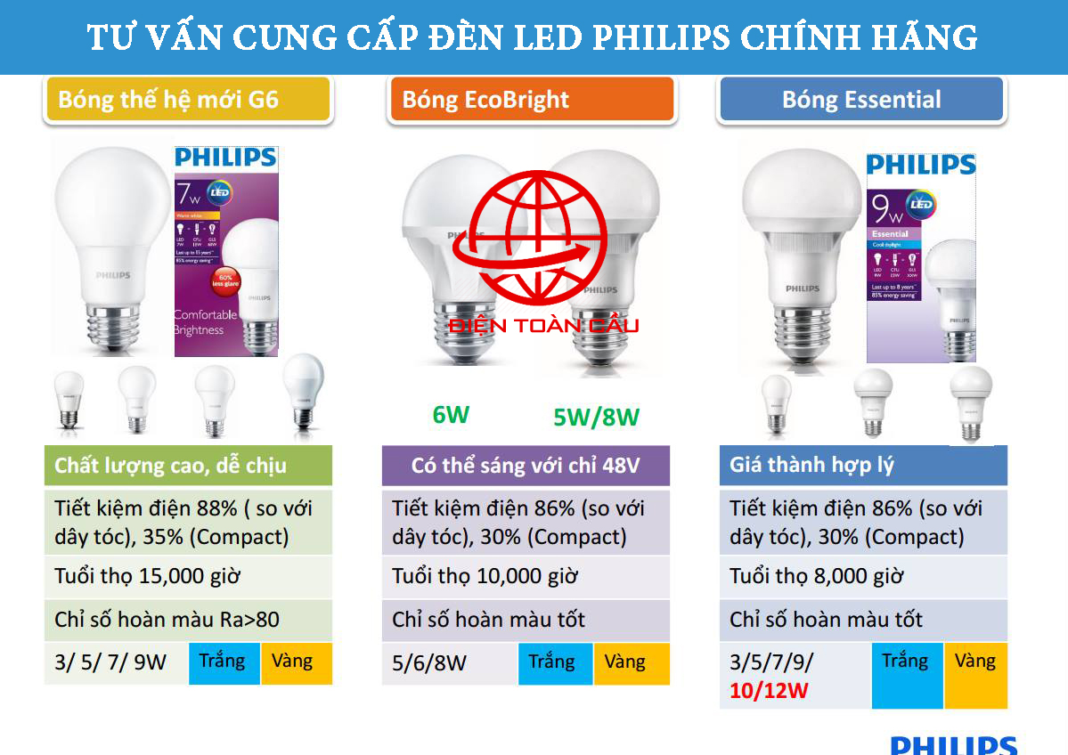 Nên mua đèn led Philips 